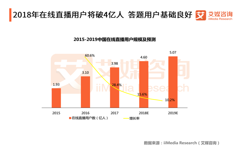 2018Q1中国直播答题市场研究报告