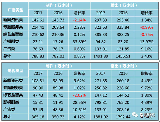 传统电视用户营收“双降” IPTV/OTT赚钱效应待提升