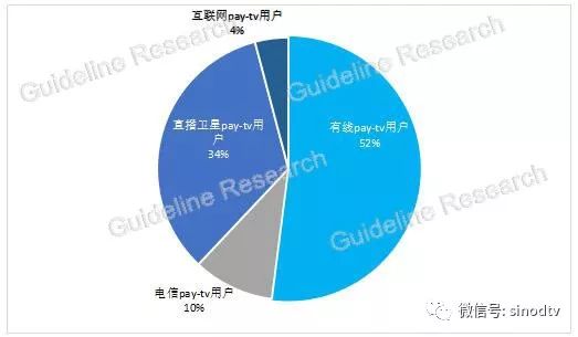 2018Q1全美付费电视用户规模