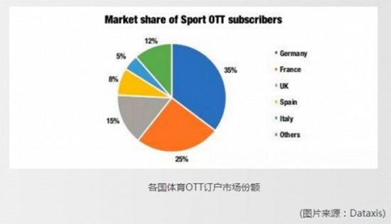 欧洲线性OTT订户快速增长,体育直播成最大驱动力