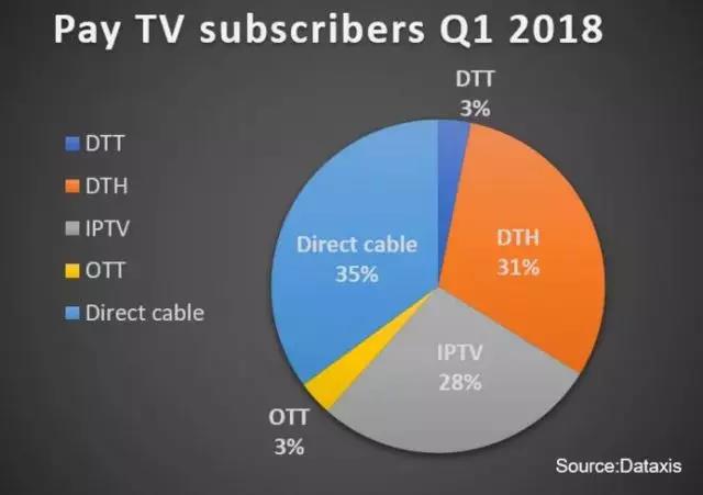 欧洲付费电视增长停滞 2018Q1用户数达1.85亿