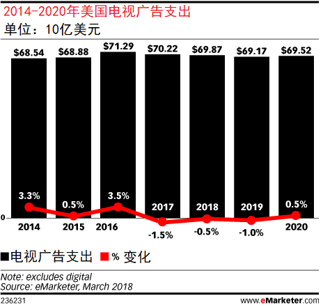 eMarketer：美国电视广告投入量持续下降