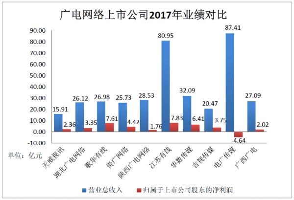 广电上市公司2017年业绩PK收官