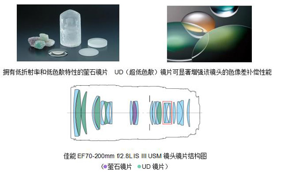 佳能发布两款L级EF远摄变焦镜头新品EF70-200mm f/2.8L IS III USM及EF70-200mm f/4L IS II USM