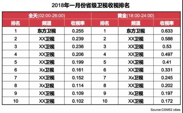 2018开年收视盘：东方卫视冲顶，卫视格局又有变？