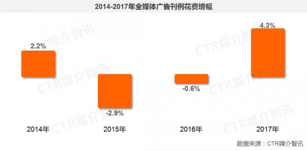 2017年电视广告增长1.7%，迎来新一阶段的复兴