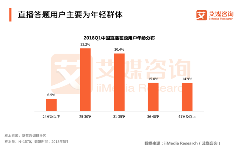 2018Q1中国直播答题市场研究报告