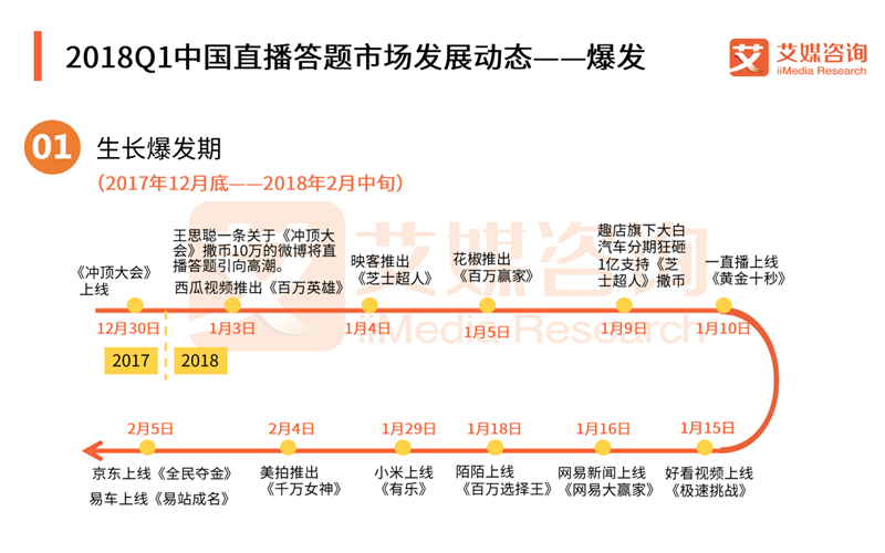 2018Q1中国直播答题市场研究报告