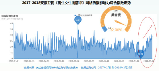 融合传播背景下 安徽卫视探索电视媒体创新之路