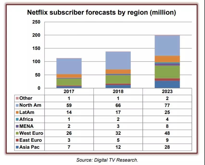 2018年,Netflix将迎来史上最高用户增长