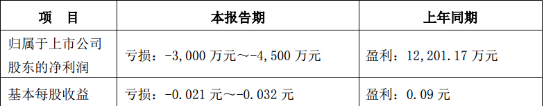 湖南电广：2018 半年度业绩预告 上年同期盈利12201.17万元