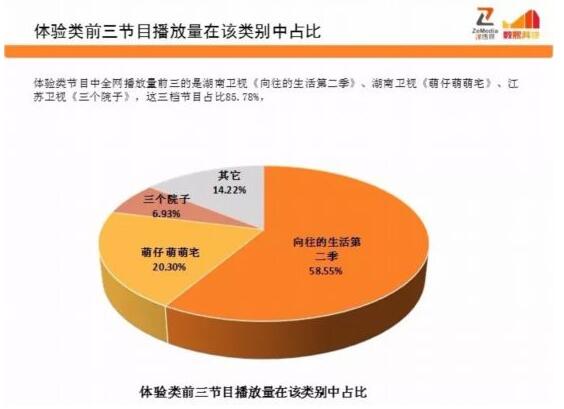 数据:上星频道综艺节目在视频网站播放量对比