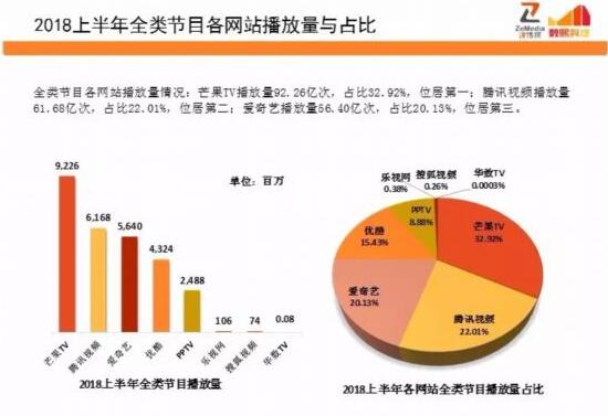 数据:上星频道综艺节目在视频网站播放量对比