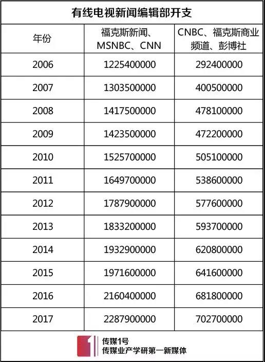 皮尤研究中心:从最新数据看美国有线电视新闻发展现状