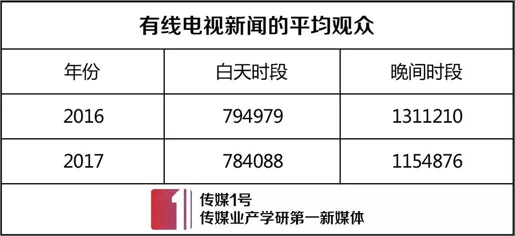 皮尤研究中心:从最新数据看美国有线电视新闻发展现状