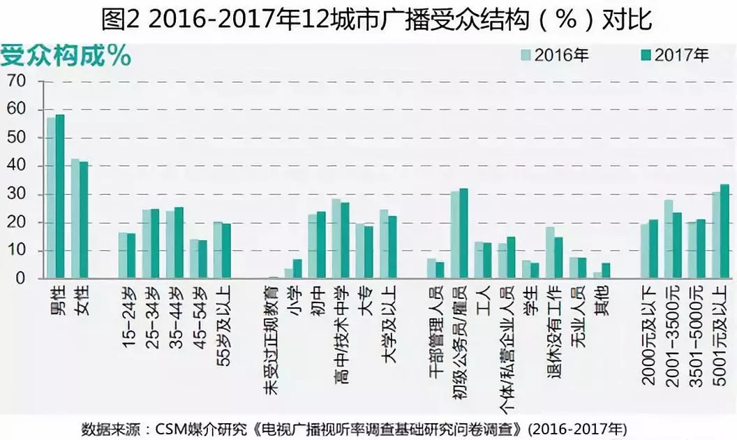 巧借应用场景融合 挖掘广播受众含金量