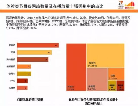 数据:上星频道综艺节目在视频网站播放量对比