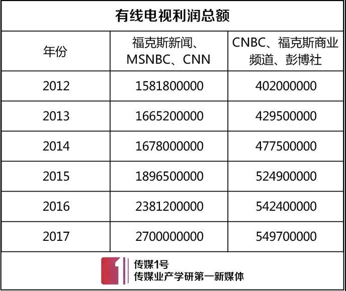 皮尤研究中心:从最新数据看美国有线电视新闻发展现状