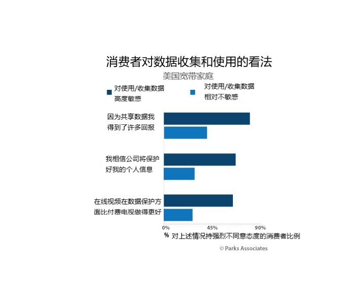 20%的美国消费者对收集视频观看数据高度敏感