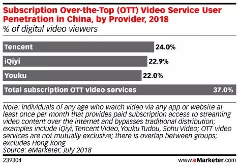 2018年24.0%的中国网络电视观众订阅腾讯视频