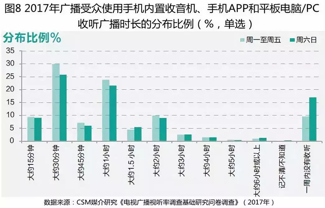 巧借应用场景融合 挖掘广播受众含金量