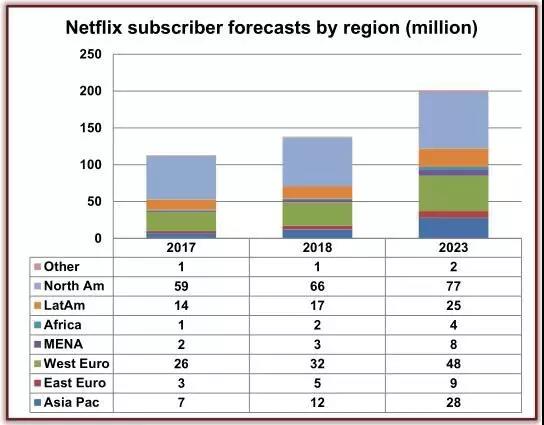中国占全球付费电视用户三分之一 未来5年视频运营商将进入下坡道