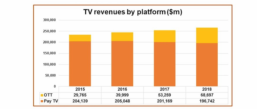 全球付费电视及OTT收入年底可达2650亿美元