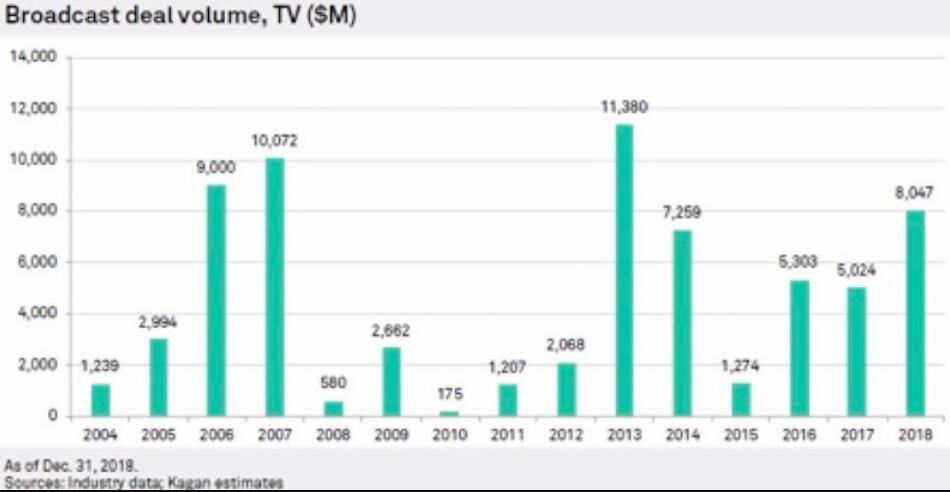 2018年第四季度 美国电视市场的并购交易额达41.1亿美元