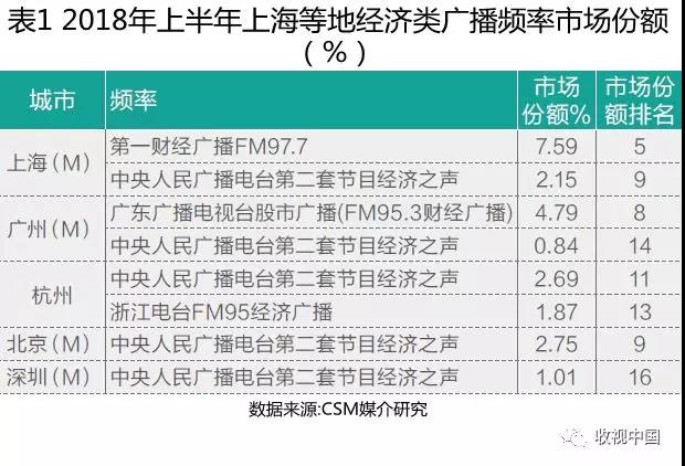 2018上半年经济类广播频率及其节目收听简析（上）