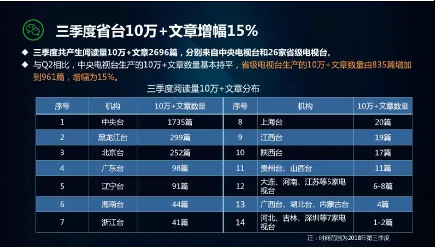 CTR发布2018第三季度10大央媒与38家电视台网络传播力排名