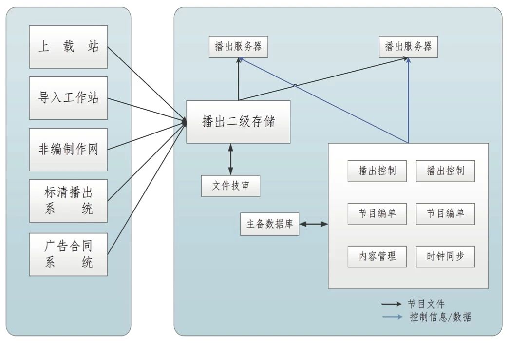 地方台高清播出系统选型与实施