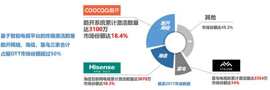 酷开网络打造多场景互动营销，传统互联网广告格局已被改写