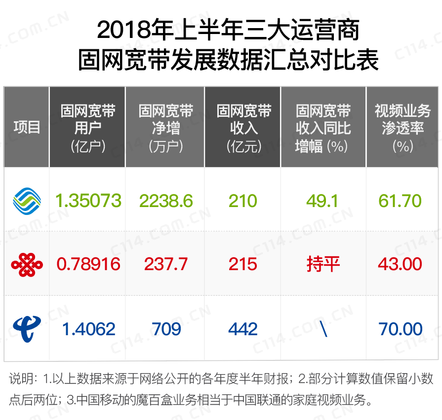 业务份额被快速挤占,广电企业或被迫向运营商靠拢