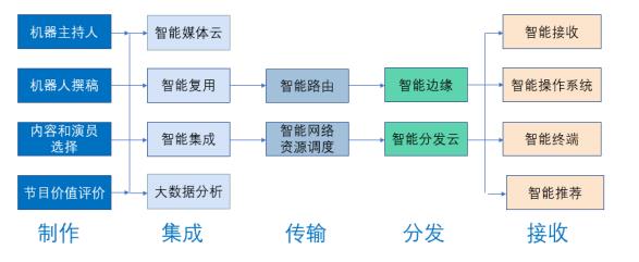 杜百川：加快智慧广电建设