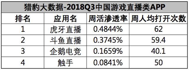 Q3季度虎牙直播丰功伟绩,赛事数据公布证明平台实力增强