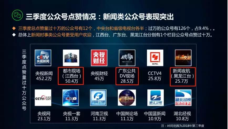 CTR发布2018第三季度10大央媒与38家电视台网络传播力排名