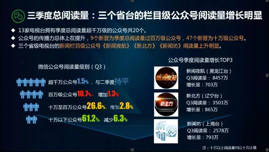 CTR发布2018第三季度10大央媒与38家电视台网络传播力排名