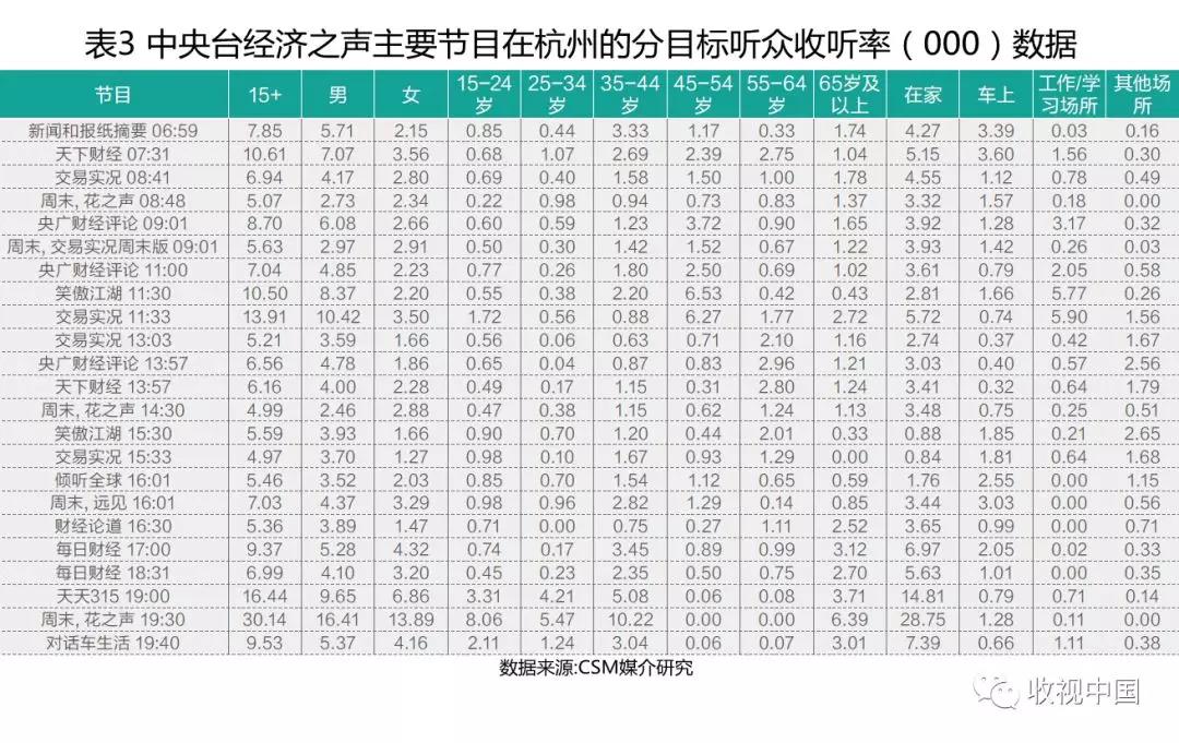 2018上半年经济类广播频率及其节目收听简析（上）