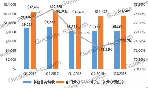 AT&T卫星电视用户出现单季最大规模流失