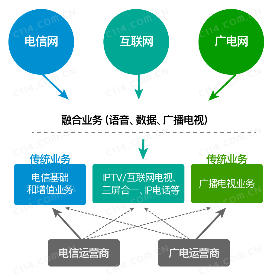 业务份额被快速挤占,广电企业或被迫向运营商靠拢