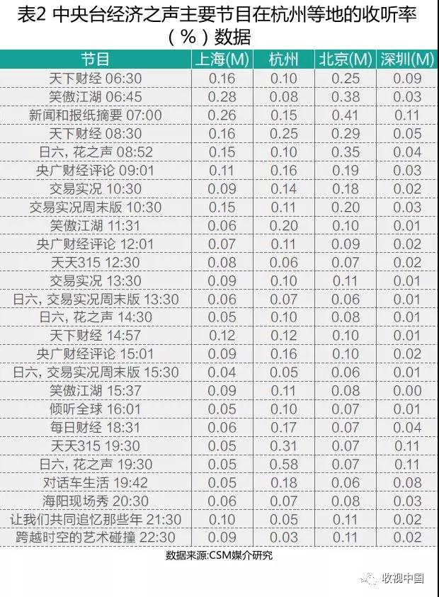 2018上半年经济类广播频率及其节目收听简析（上）