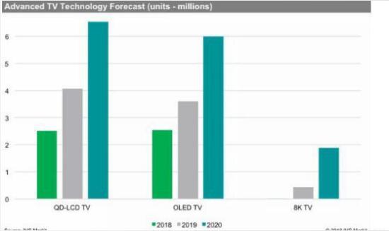 8K电视未来两年内是“风口” 明年将刮起下一波分辨率升级的浪潮