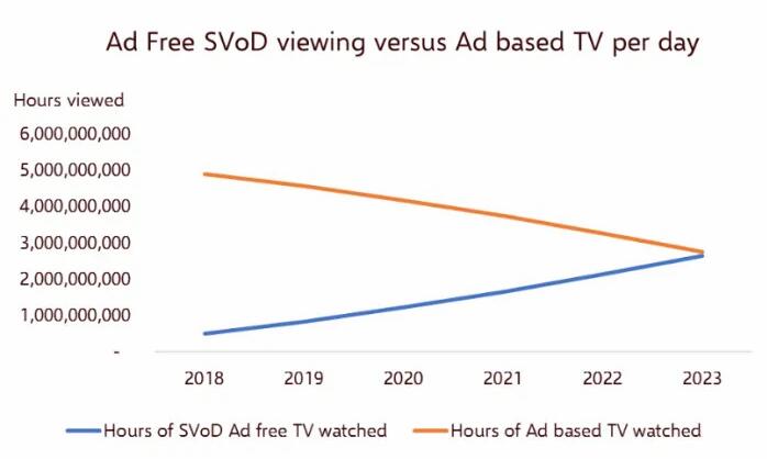 付费订阅观看时长在2023年前将超越传统电视