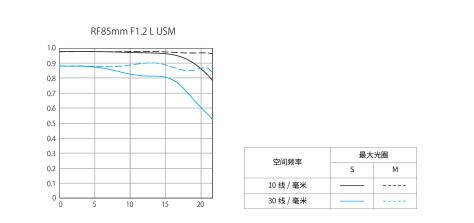 为人像而生，佳能RF85mm F1.2 L USM登场