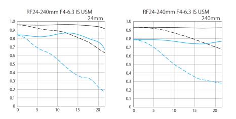 多功能旅行镜头佳能RF24-240mm F4-6.3 IS USM登场