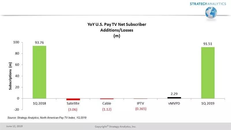 北美付费电视订阅用户数量连续四季度下降