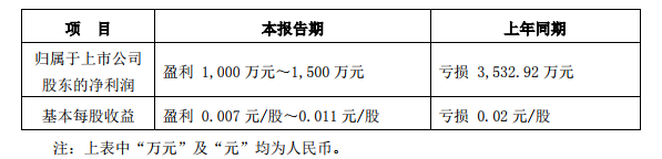 电广传媒、芒果超媒、暴风集团发布2019半年度“成绩单”