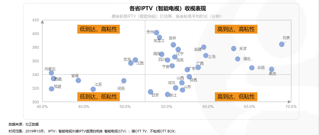 2019年10月家庭智慧屏IPTV大数据报告