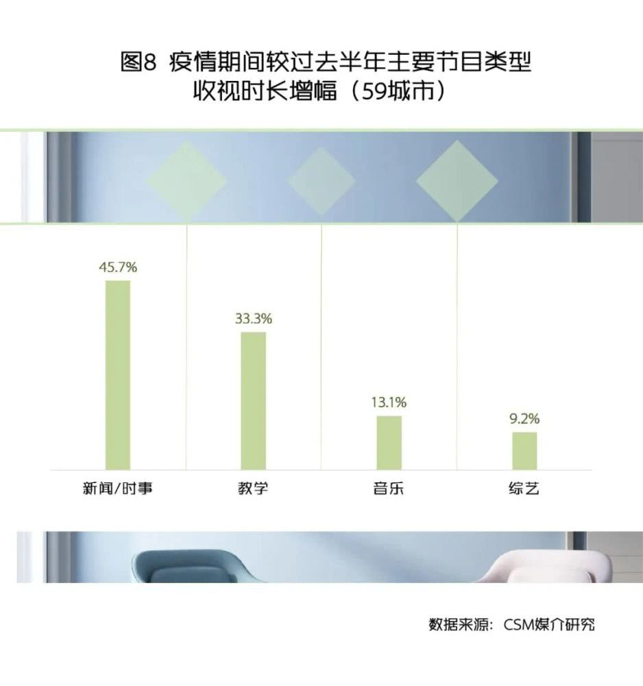 北京电视剧企业复工率达92%，收视率呈“高开高走”趋势