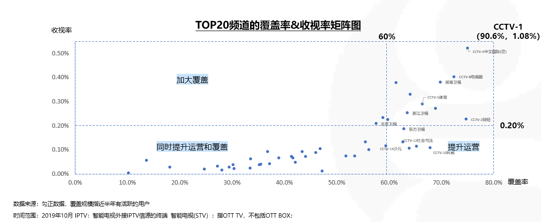 2019年10月家庭智慧屏IPTV大数据报告